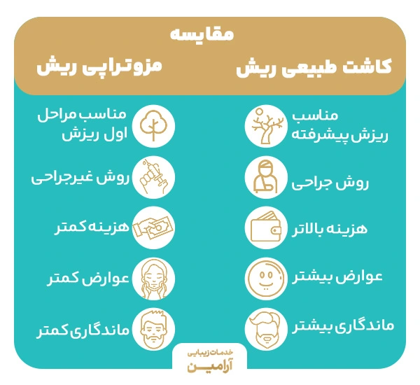 مقایسه مزایای مزوتراپی ریش با کاشت ریش طبیعی