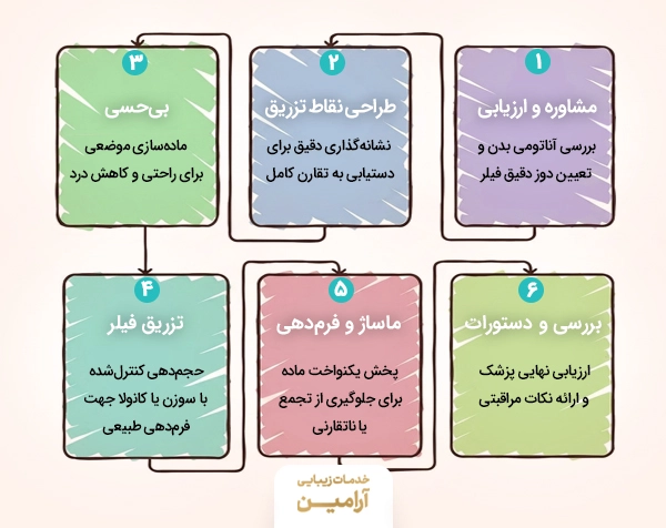 مراحل تزریق فیلر بادی